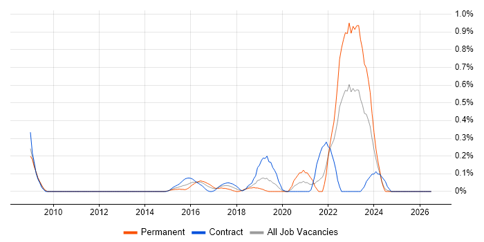 Smart Meter job vacancy trend in Buckinghamshire