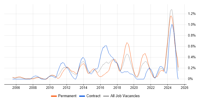 Job vacancy trend for Smartphone in Buckinghamshire Job vacancy trend for Smartphone in Buckinghamshire