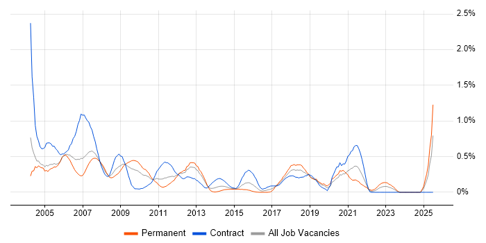 Job vacancy trend for SMS in Buckinghamshire