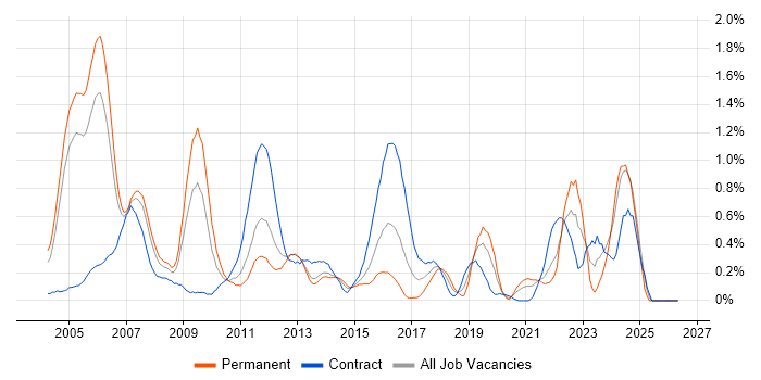 SMTP job vacancy trend in Buckinghamshire