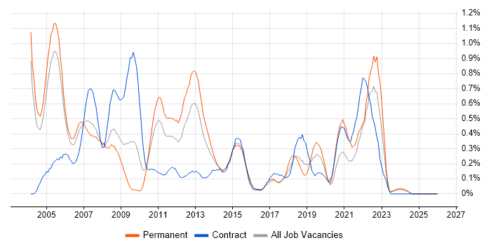 SNMP job vacancy trend in Buckinghamshire
