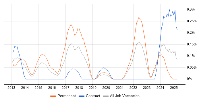 Job vacancy trend for Snow in Buckinghamshire Job vacancy trend for Snow in Buckinghamshire