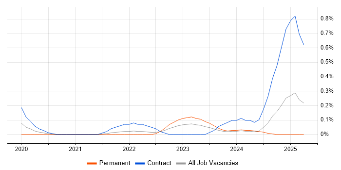 Job vacancy trend for Snowflake Data Engineer in Buckinghamshire Job vacancy trend for Snowflake Data Engineer in Buckinghamshire