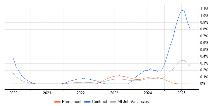 Job vacancy trend for Snowflake Engineer in Buckinghamshire Job vacancy trend for Snowflake Engineer in Buckinghamshire