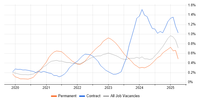 Job vacancy trend for Snowflake in Buckinghamshire Job vacancy trend for Snowflake in Buckinghamshire
