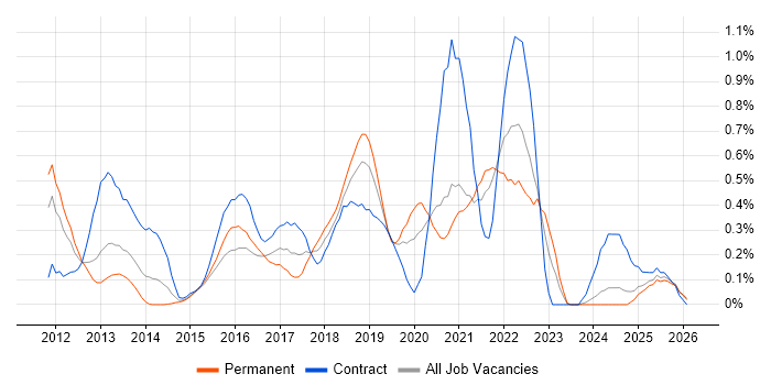 SoapUI job vacancy trend in Buckinghamshire