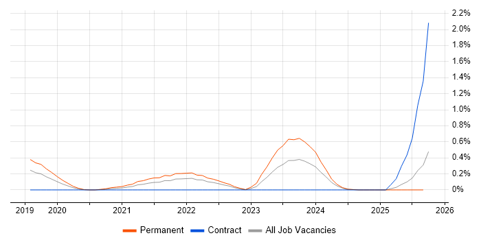 SOAR job vacancy trend in Buckinghamshire SOAR job vacancy trend in Buckinghamshire
