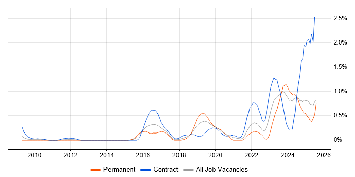 Job vacancy trend for SOC Analyst in Buckinghamshire Job vacancy trend for SOC Analyst in Buckinghamshire