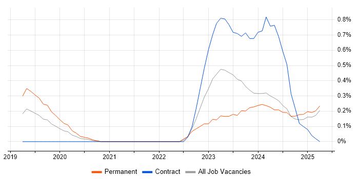 Job vacancy trend for SOC Engineer in Buckinghamshire Job vacancy trend for SOC Engineer in Buckinghamshire
