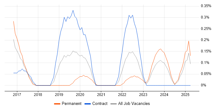 Job vacancy trend for SOC Manager in Buckinghamshire Job vacancy trend for SOC Manager in Buckinghamshire
