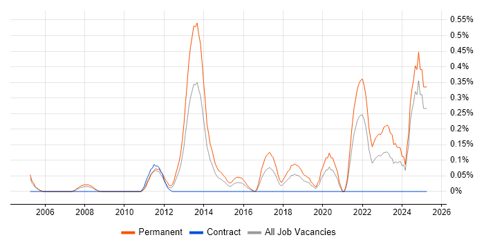 Job vacancy trend for Social Housing in Buckinghamshire