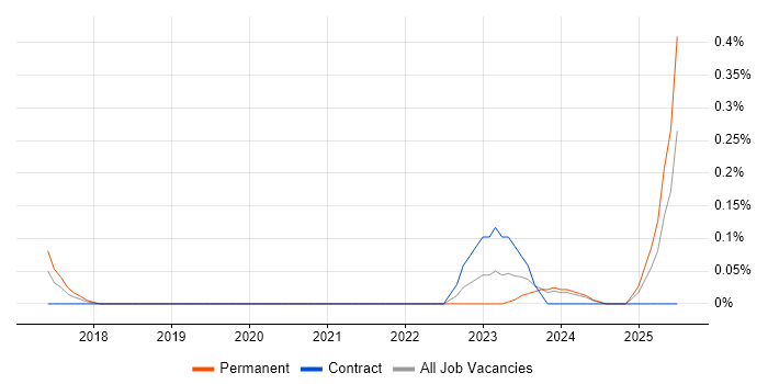 Job vacancy trend for Social Media Management in Buckinghamshire
