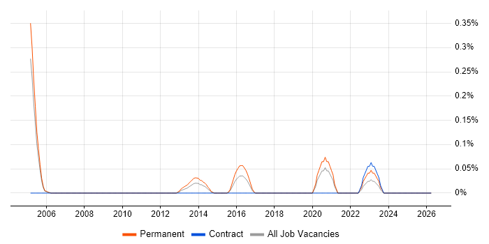 Social Science job vacancy trend in Buckinghamshire