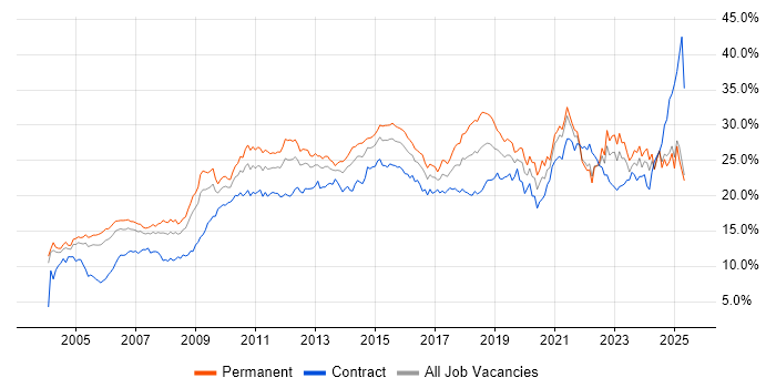 Job vacancy trend for Social Skills in Buckinghamshire Job vacancy trend for Social Skills in Buckinghamshire