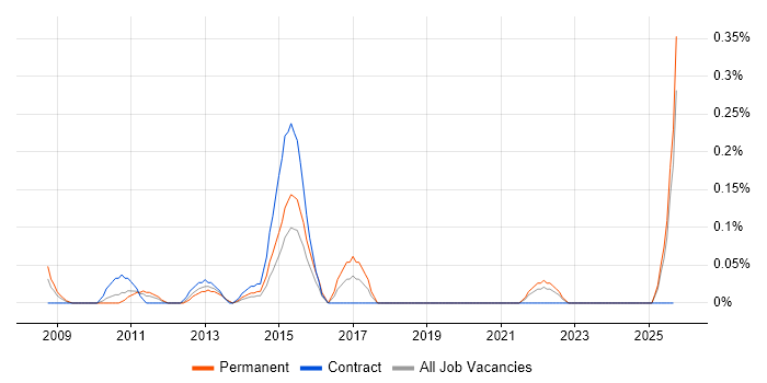 Software AG job vacancy trend in Buckinghamshire