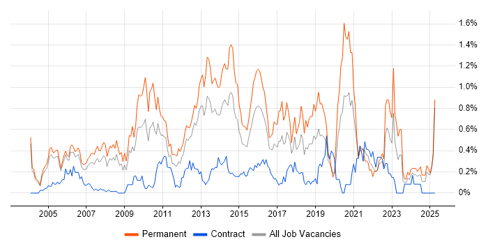 Job vacancy trend for Software Analyst in Buckinghamshire Job vacancy trend for Software Analyst in Buckinghamshire