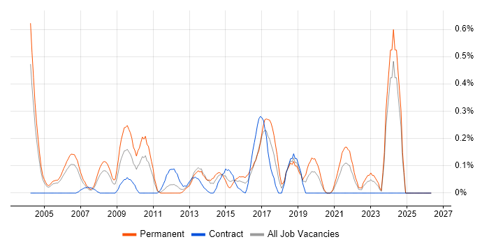 Software Architect job vacancy trend in Buckinghamshire