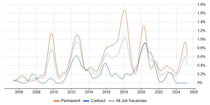Job vacancy trend for Software Architecture in Buckinghamshire Job vacancy trend for Software Architecture in Buckinghamshire