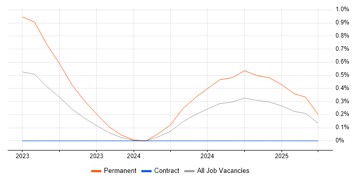 Job vacancy trend for Software Buyer in Buckinghamshire Job vacancy trend for Software Buyer in Buckinghamshire