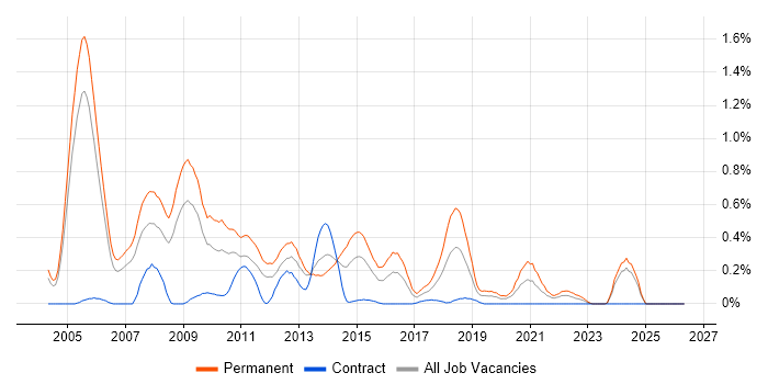 Software Consultant job vacancy trend in Buckinghamshire