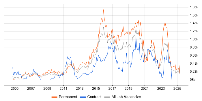 Job vacancy trend for Software Delivery in Buckinghamshire Job vacancy trend for Software Delivery in Buckinghamshire