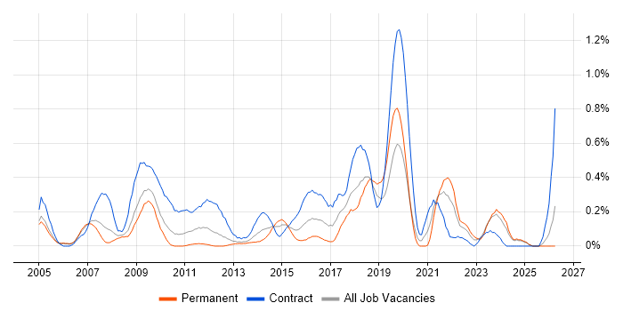 Software Deployment job vacancy trend in Buckinghamshire