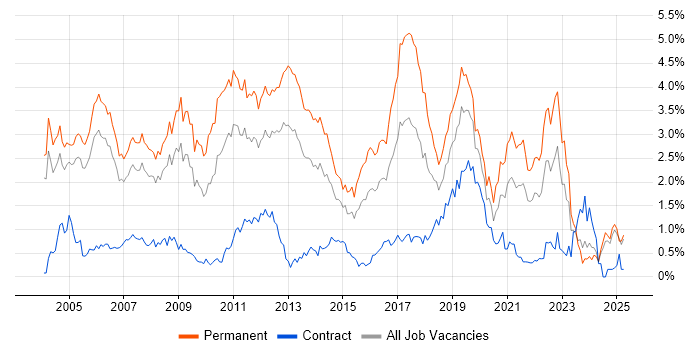 Job vacancy trend for Software Developer in Buckinghamshire Job vacancy trend for Software Developer in Buckinghamshire