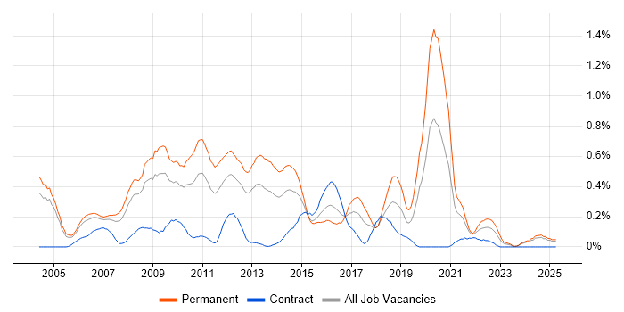 Job vacancy trend for Software Development Manager in Buckinghamshire Job vacancy trend for Software Development Manager in Buckinghamshire