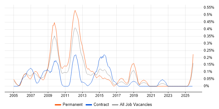 Software Development Project Manager job vacancy trend in Buckinghamshire