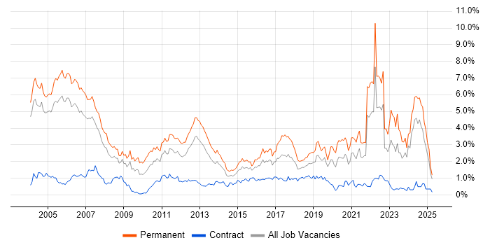 Job vacancy trend for Software Engineer in Buckinghamshire Job vacancy trend for Software Engineer in Buckinghamshire