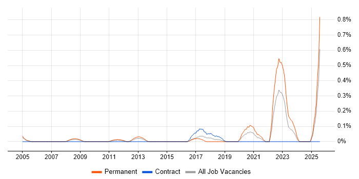 Job vacancy trend for Software Engineering Manager in Buckinghamshire Job vacancy trend for Software Engineering Manager in Buckinghamshire