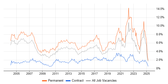 Job vacancy trend for Software Engineering in Buckinghamshire Job vacancy trend for Software Engineering in Buckinghamshire