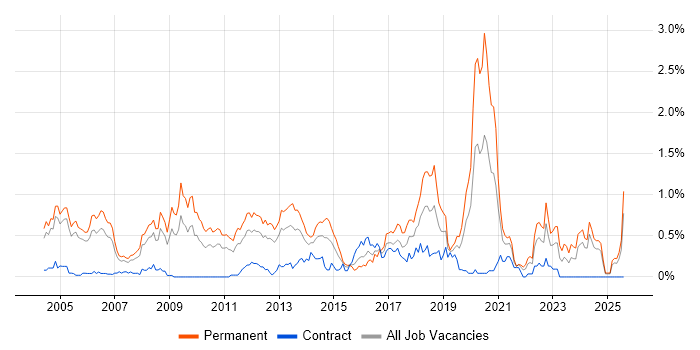 Job vacancy trend for Software Manager in Buckinghamshire Job vacancy trend for Software Manager in Buckinghamshire