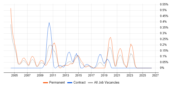 Software Quality Assurance job vacancy trend in Buckinghamshire