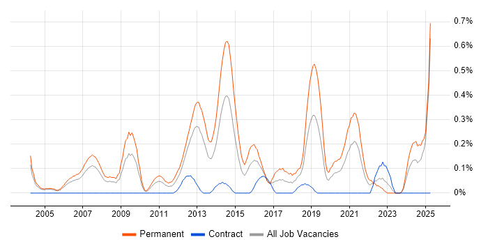 Job vacancy trend for Software Support Analyst in Buckinghamshire Job vacancy trend for Software Support Analyst in Buckinghamshire