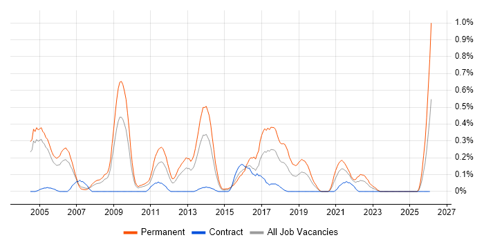 Software Team Leader job vacancy trend in Buckinghamshire