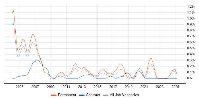 Job vacancy trend for Software Test Engineer in Buckinghamshire
