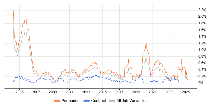 Job vacancy trend for Software Tester in Buckinghamshire Job vacancy trend for Software Tester in Buckinghamshire