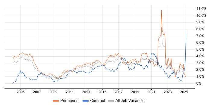 Job vacancy trend for Software Testing in Buckinghamshire Job vacancy trend for Software Testing in Buckinghamshire