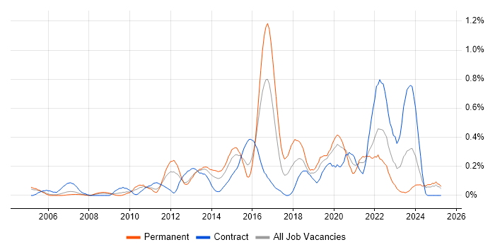 Job vacancy trend for SolarWinds in Buckinghamshire Job vacancy trend for SolarWinds in Buckinghamshire