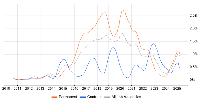 Job vacancy trend for SOLID in Buckinghamshire
