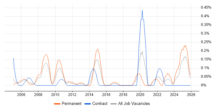 SOLIDWORKS job vacancy trend in Buckinghamshire