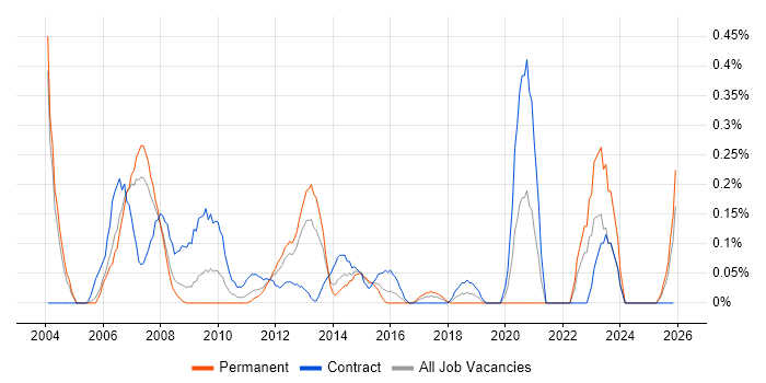 Solutions Analyst job vacancy trend in Buckinghamshire
