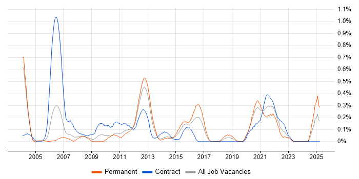 Job vacancy trend for Solutions Designer in Buckinghamshire Job vacancy trend for Solutions Designer in Buckinghamshire
