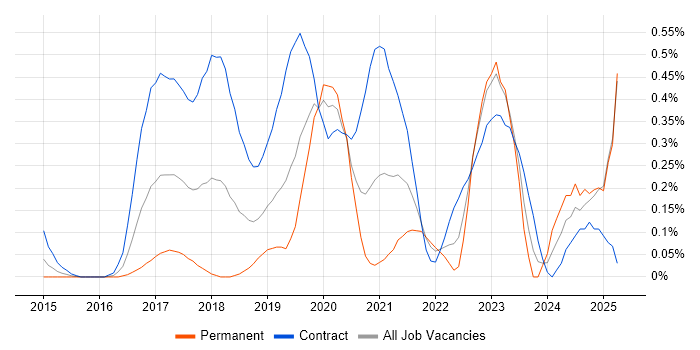 Job vacancy trend for SonarQube in Buckinghamshire