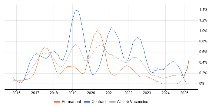 Job vacancy trend for Sonatype Nexus in Buckinghamshire