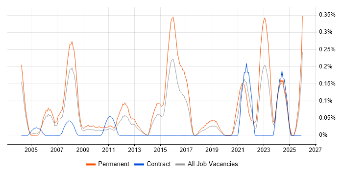 SonicWALL job vacancy trend in Buckinghamshire