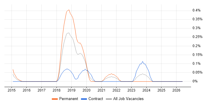 SOQL job vacancy trend in Buckinghamshire