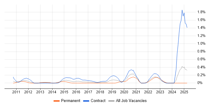 Job vacancy trend for Sparx Enterprise Architect in Buckinghamshire Job vacancy trend for Sparx Enterprise Architect in Buckinghamshire