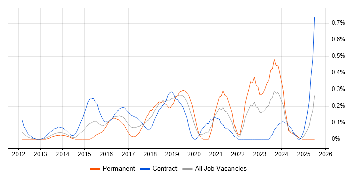 Job vacancy trend for SpecFlow in Buckinghamshire